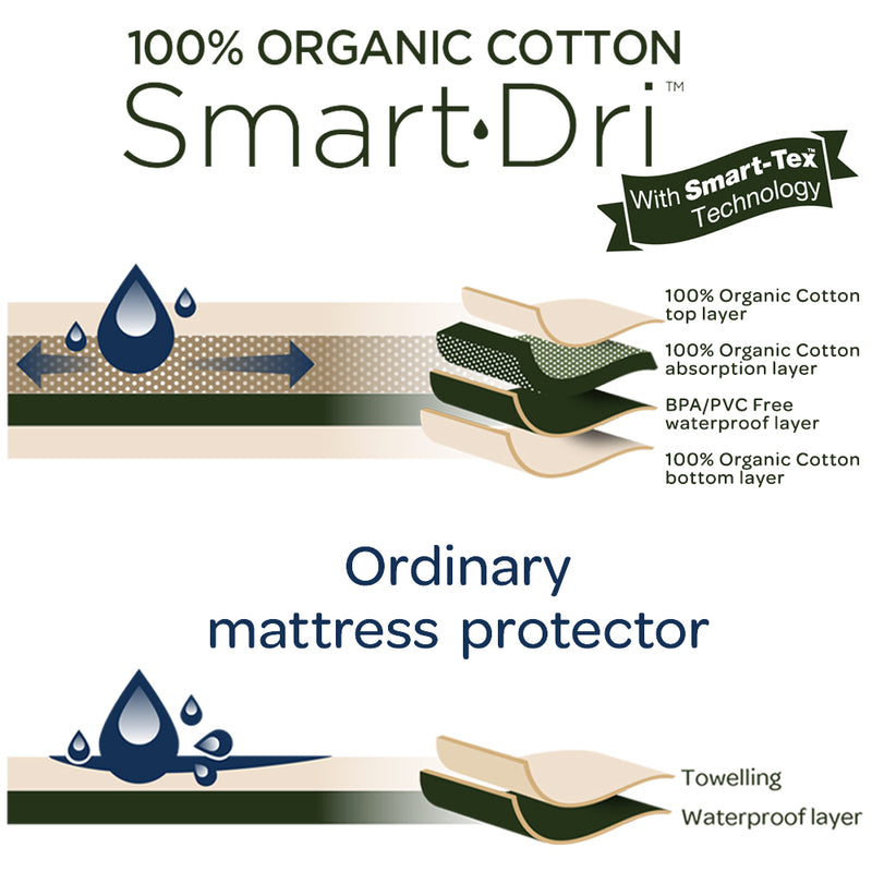 Organic Smart-Dri Mattress Protector - Cot