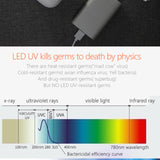 59S UVC LED X5 Handheld Sterilizing Wand